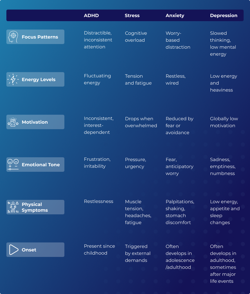 Side-by-Side Comparison: ADHD vs Stress vs Anxiety vs Depression